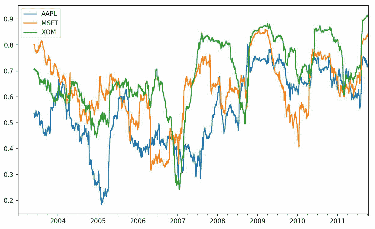 图 11-9 3 只股票 6 个月的回报与标准普尔 500 指数的相关系数