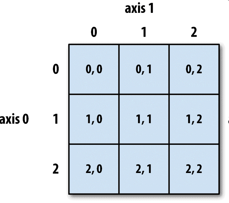 图 4-1 NumPy 数组中的元素索引