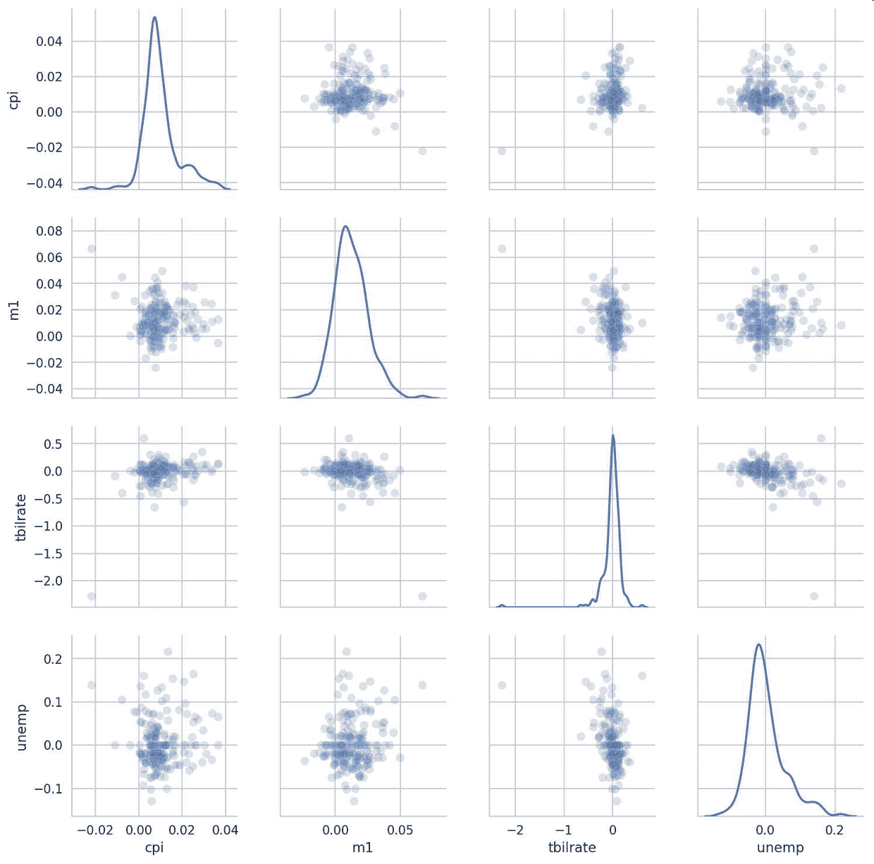 图 9-25 statsmodels macro data 的散点图矩阵