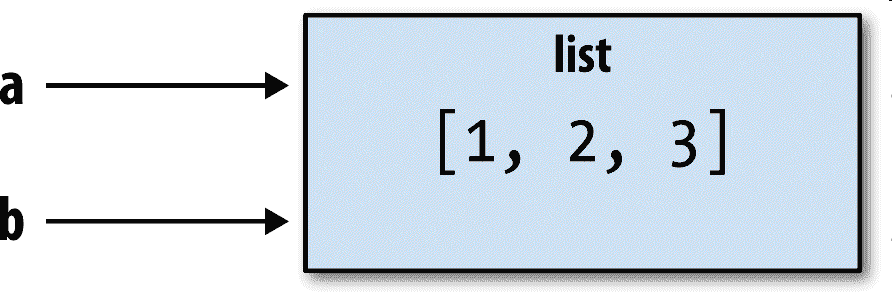 图2-7 对同一对象的双重引用
