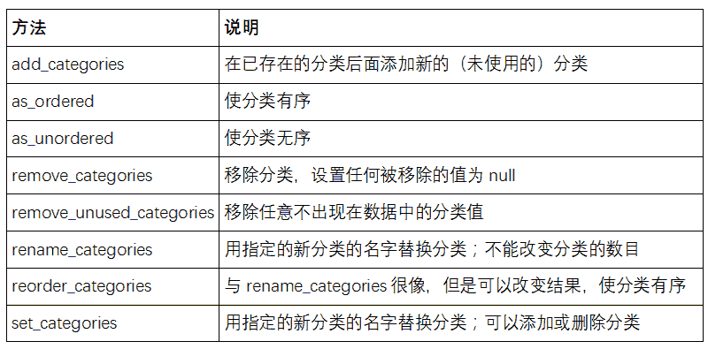 表 12-1 pandas 的Series的分类方法