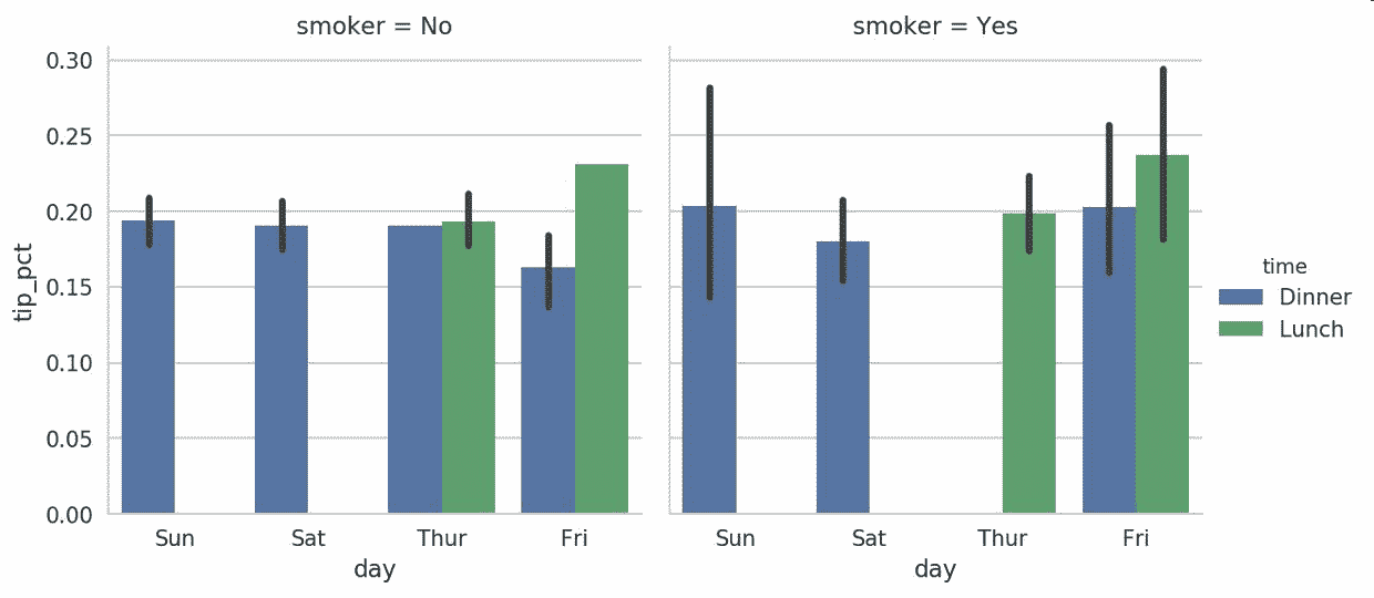 图 9-26 按照天/时间/吸烟者的小费百分比