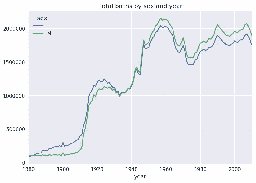 图 14-4 按性别和年度统计的总出生数