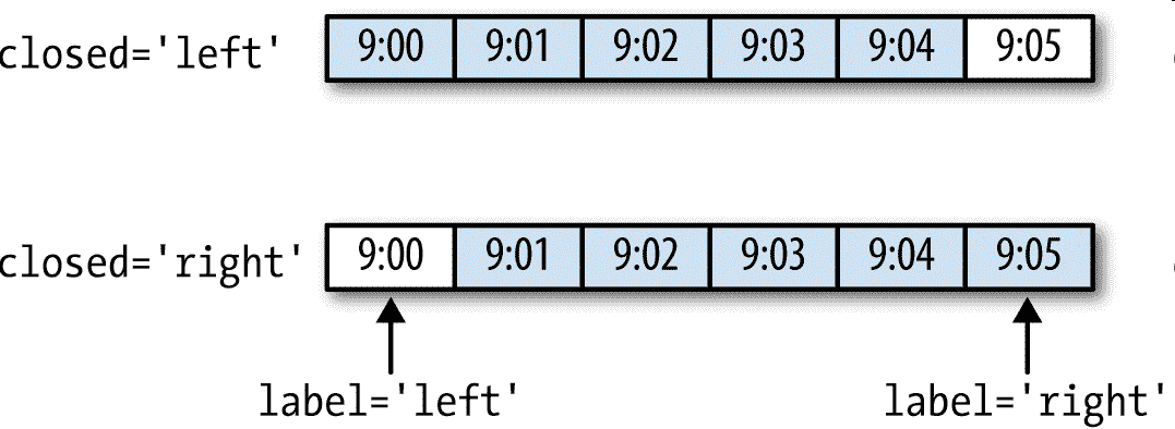 图 11-3 各种closed、label约定的“5 分钟”重采样演示