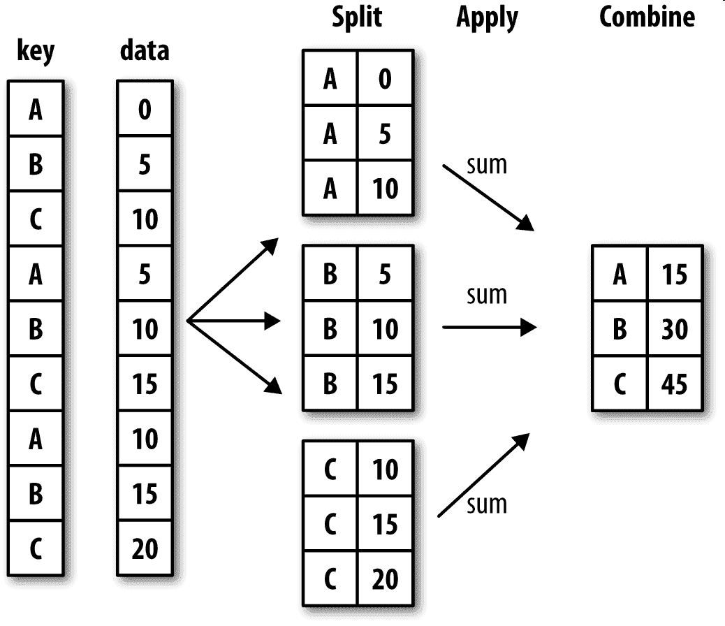 图 10-2 分组聚合示例