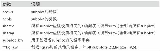 表 9-1 pyplot.subplots的选项