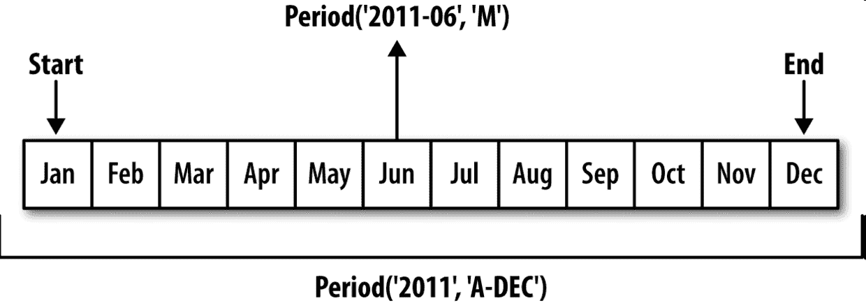 图 11-1 Period 频率转换示例