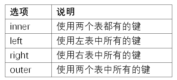 表 8-1 不同的连接类型