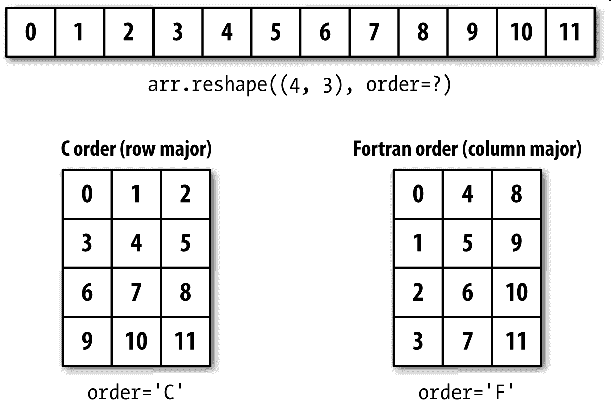 图 A-3 按 C（行优先）或 Fortran（列优先）顺序进行重塑
